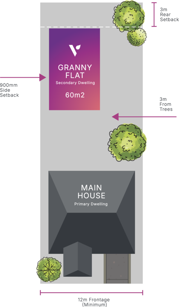 A detailed site plan diagram illustrates the optimal placement of a 60m² secondary dwelling, highlighting the necessary boundary setbacks for Council Approval Granny Flat.